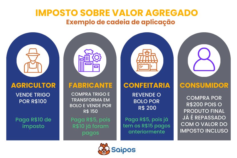 Exemplo de cadeia do IVA: agricultor vende trigo por R$ 100 e paga R$ 10; fabricante vende bolo por R$ 150 e paga R$ 5; confeitaria vende por R$ 200 e paga R$ 5; consumidor compra com o imposto incluso