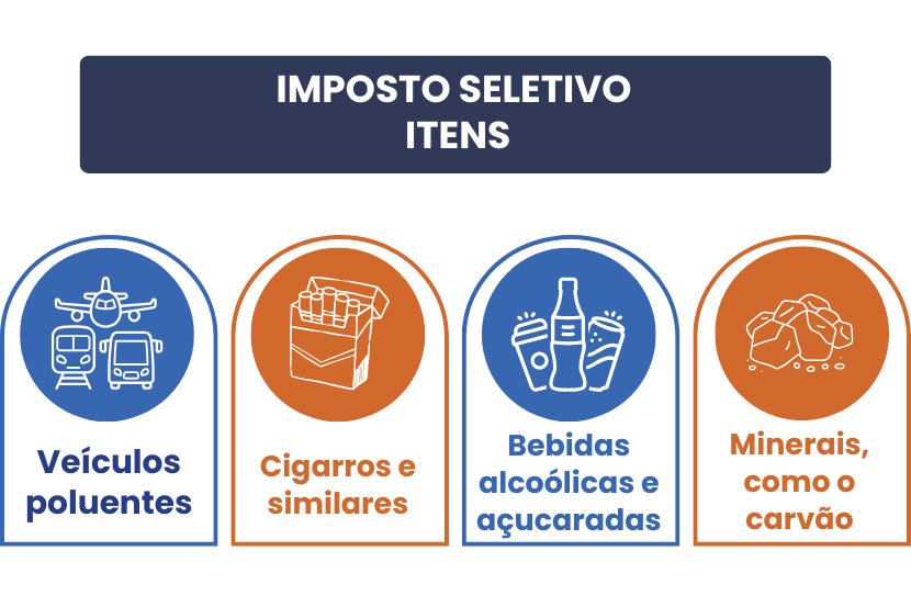 Itens do Imposto Seletivo: veículos poluentes, cigarros e similares, bebidas alcoólicas e açucaradas, minerais como o carvão