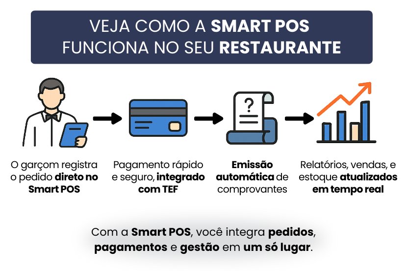 Fluxo da SmartPOS no restaurante: garçom registra o pedido, pagamento integrado com TEF, emissão automática de comprovantes e relatórios atualizados em tempo real